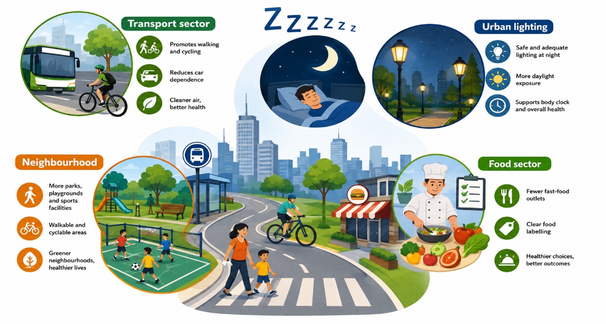 Fig 3: Instructions to build a weight friendly city (image developed using ChatGPT)