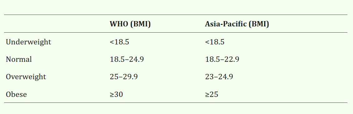 Fig 6: Obesity classification according to WHO and Asia-Pacific guidelines